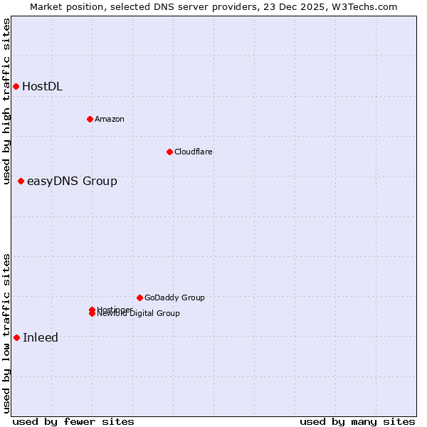Market position of easyDNS Group vs. Inleed vs. HostDL