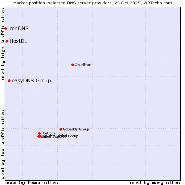 Market position of easyDNS Group vs. HostDL vs. ironDNS