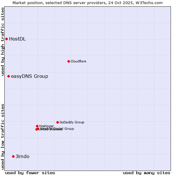 Market position of Jimdo vs. easyDNS Group vs. HostDL