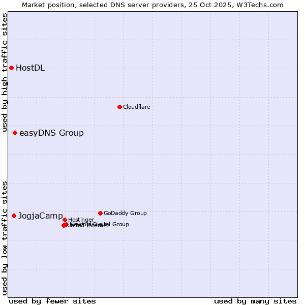 Market position of easyDNS Group vs. JogjaCamp vs. HostDL