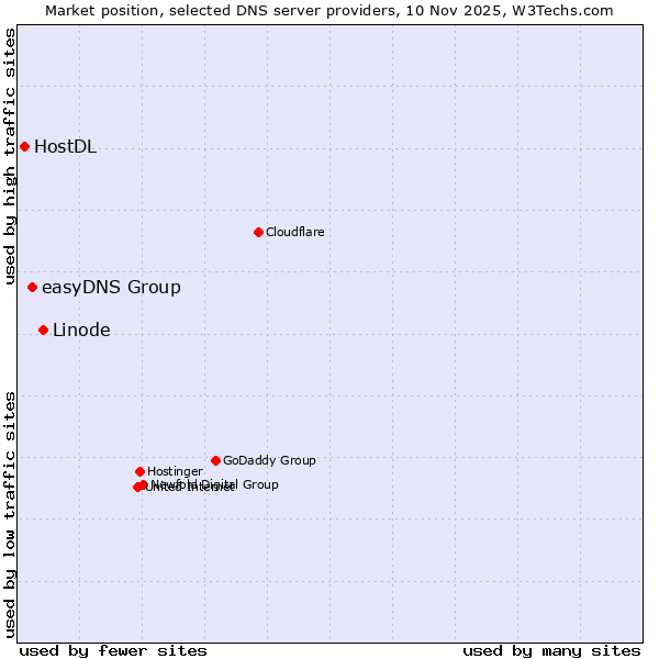 Market position of Linode vs. easyDNS Group vs. HostDL