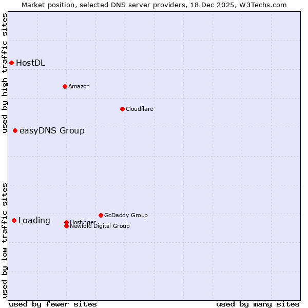 Market position of easyDNS Group vs. Loading vs. HostDL