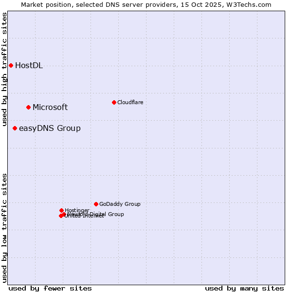 Market position of Microsoft vs. easyDNS Group vs. HostDL