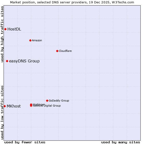 Market position of easyDNS Group vs. HostDL vs. MKhost