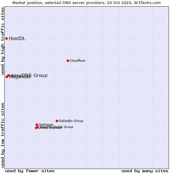Market position of easyDNS Group vs. MojoHost vs. HostDL