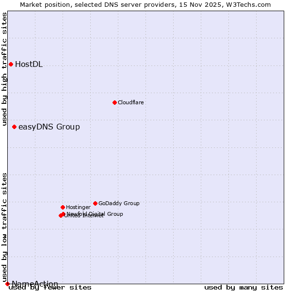 Market position of easyDNS Group vs. HostDL vs. NameAction