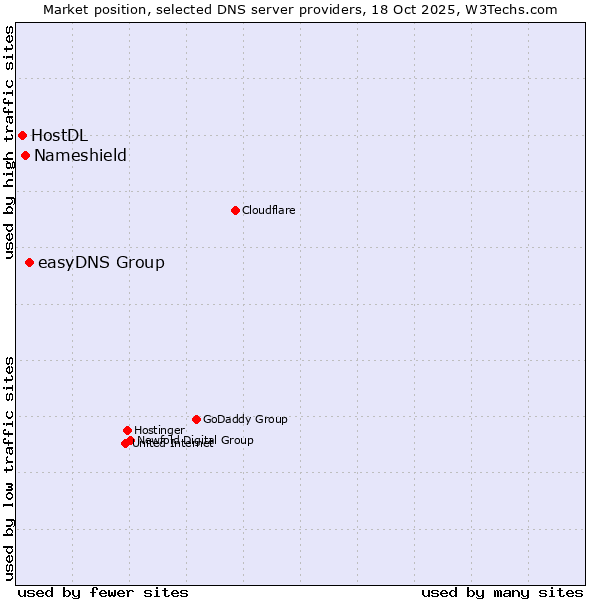 Market position of easyDNS Group vs. Nameshield vs. HostDL