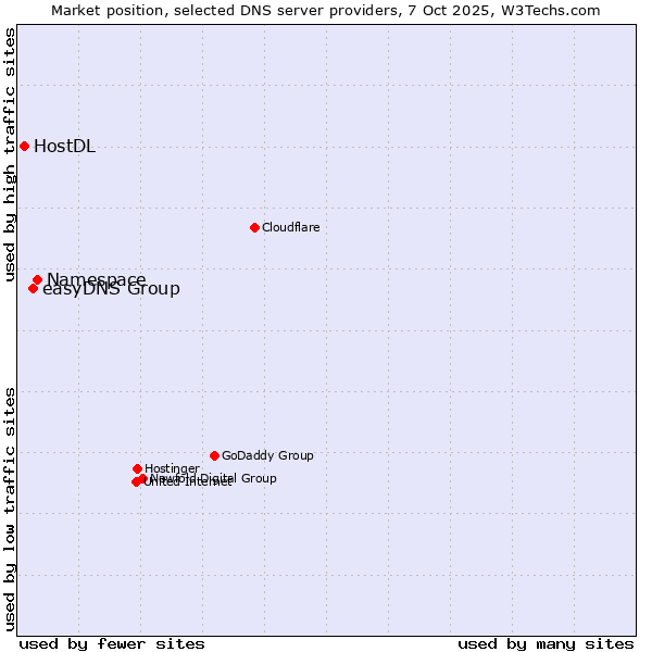 Market position of Namespace vs. easyDNS Group vs. HostDL