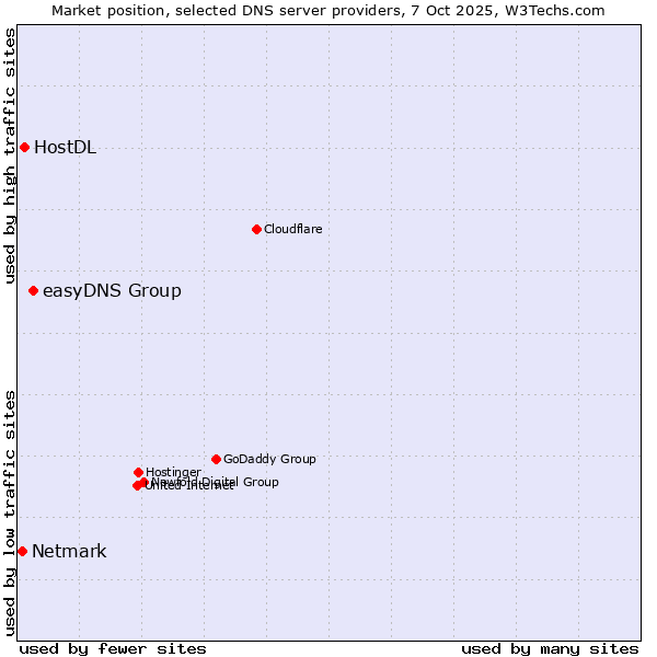 Market position of easyDNS Group vs. HostDL vs. Netmark