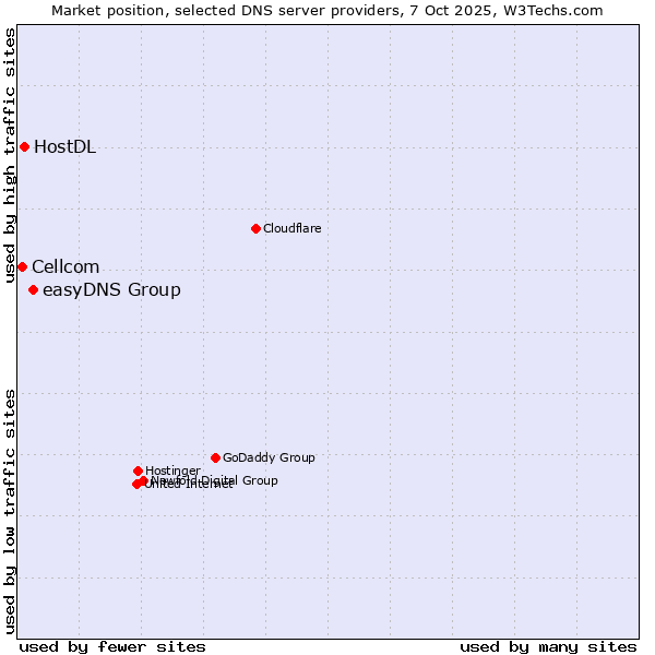 Market position of easyDNS Group vs. HostDL vs. Cellcom
