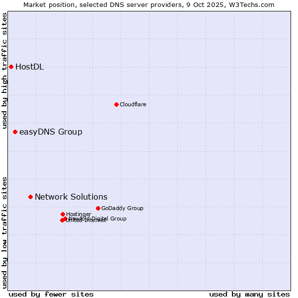 Market position of Network Solutions vs. easyDNS Group vs. HostDL