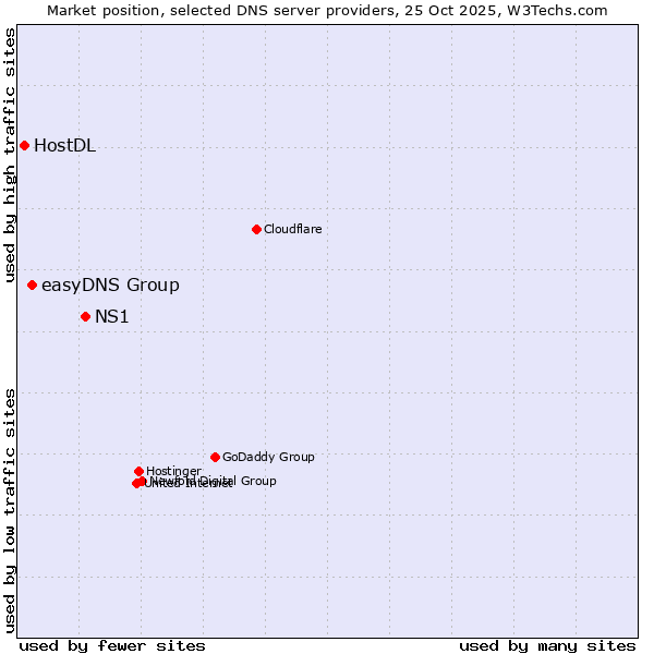 Market position of NS1 vs. easyDNS Group vs. HostDL