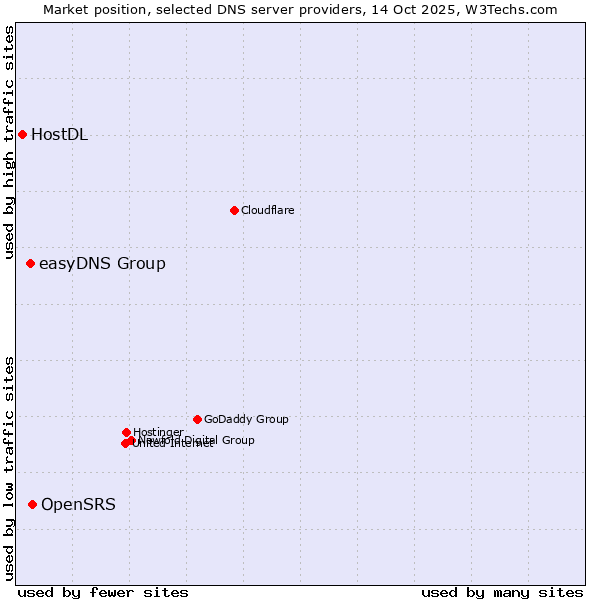 Market position of OpenSRS vs. easyDNS Group vs. HostDL
