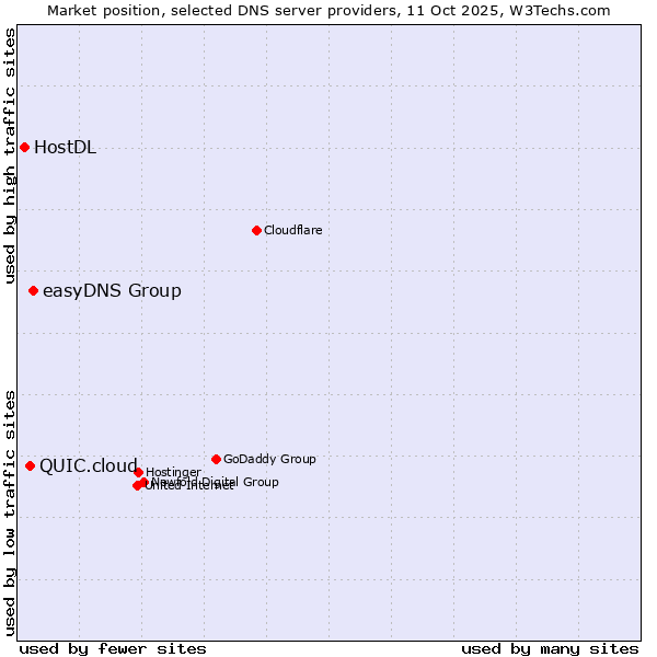 Market position of easyDNS Group vs. QUIC.cloud vs. HostDL