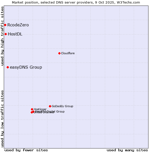 Market position of easyDNS Group vs. HostDL vs. RcodeZero