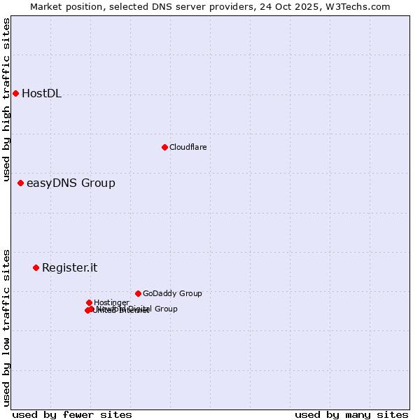 Market position of Register.it vs. easyDNS Group vs. HostDL
