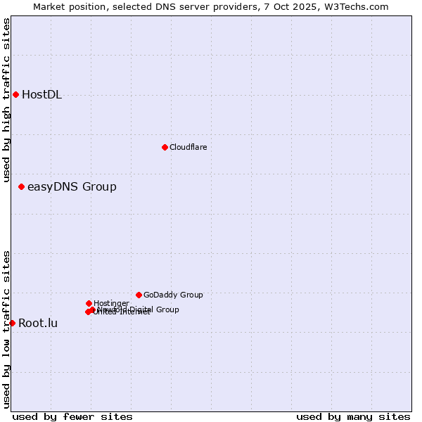 Market position of easyDNS Group vs. HostDL vs. Root.lu