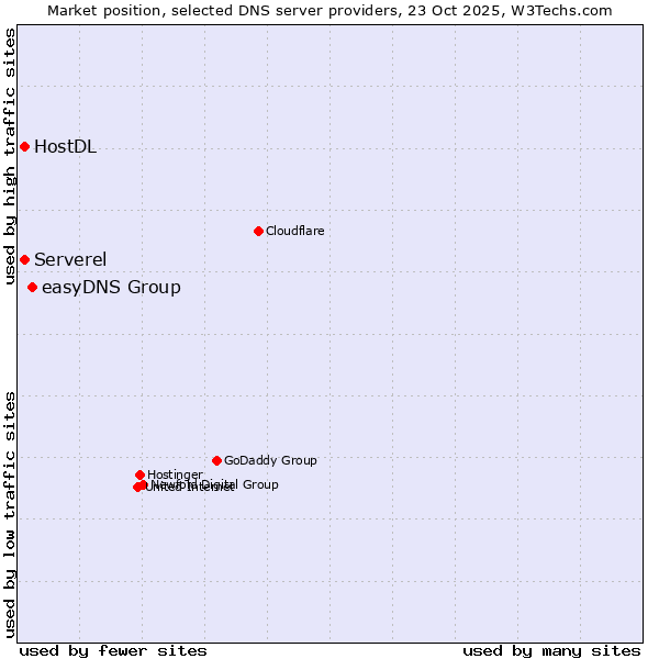 Market position of easyDNS Group vs. Serverel vs. HostDL