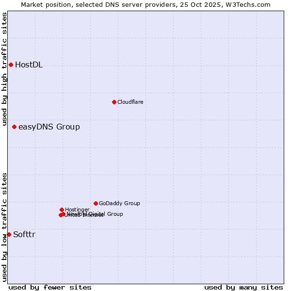 Market position of easyDNS Group vs. HostDL vs. Softtr