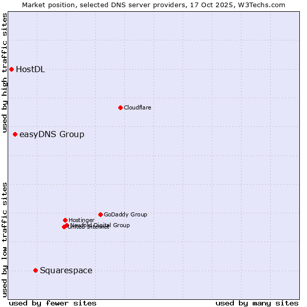 Market position of Squarespace vs. easyDNS Group vs. HostDL