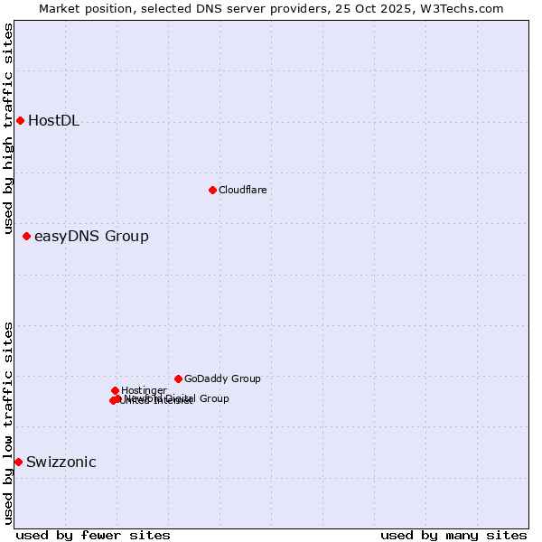 Market position of easyDNS Group vs. HostDL vs. Swizzonic