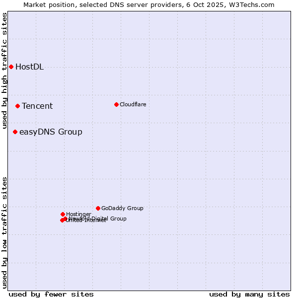 Market position of Tencent vs. easyDNS Group vs. HostDL
