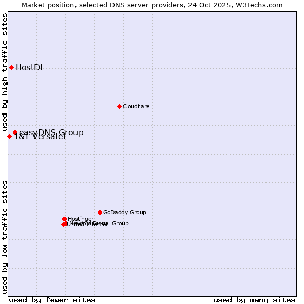 Market position of easyDNS Group vs. HostDL vs. 1&1 Versatel