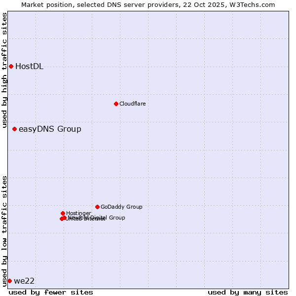 Market position of easyDNS Group vs. HostDL vs. we22