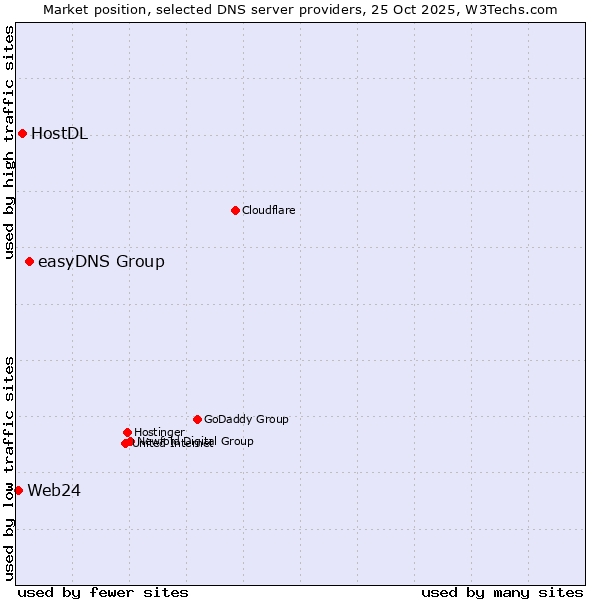 Market position of easyDNS Group vs. HostDL vs. Web24