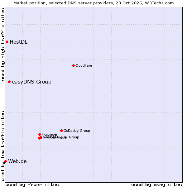 Market position of easyDNS Group vs. HostDL vs. Web.de
