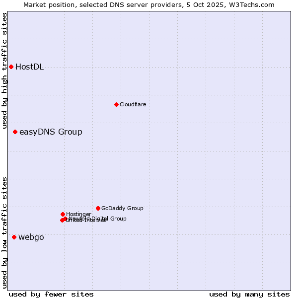 Market position of easyDNS Group vs. webgo vs. HostDL