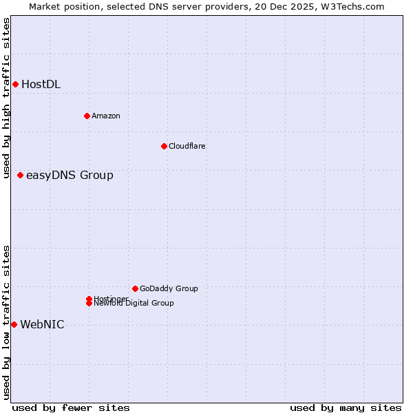 Market position of easyDNS Group vs. HostDL vs. WebNIC