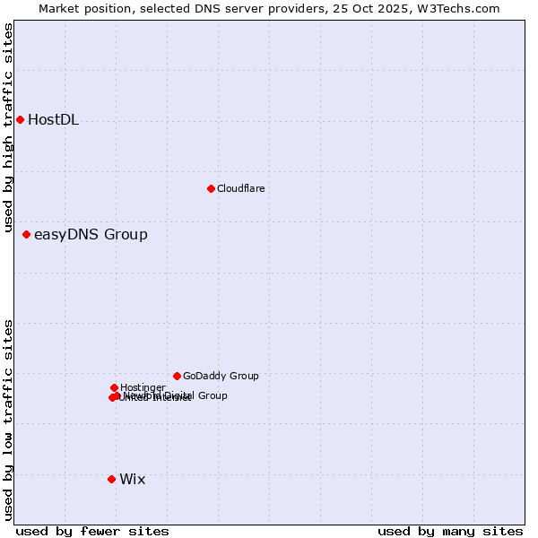 Market position of Wix vs. easyDNS Group vs. HostDL