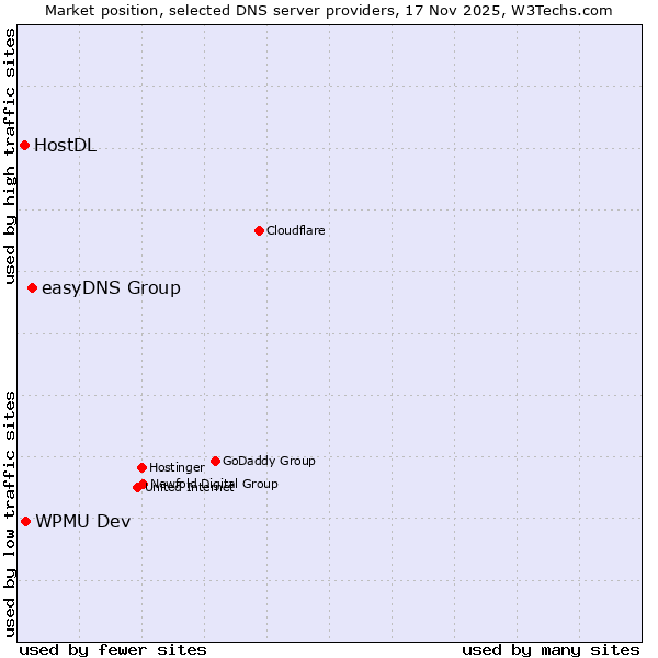 Market position of easyDNS Group vs. WPMU Dev vs. HostDL