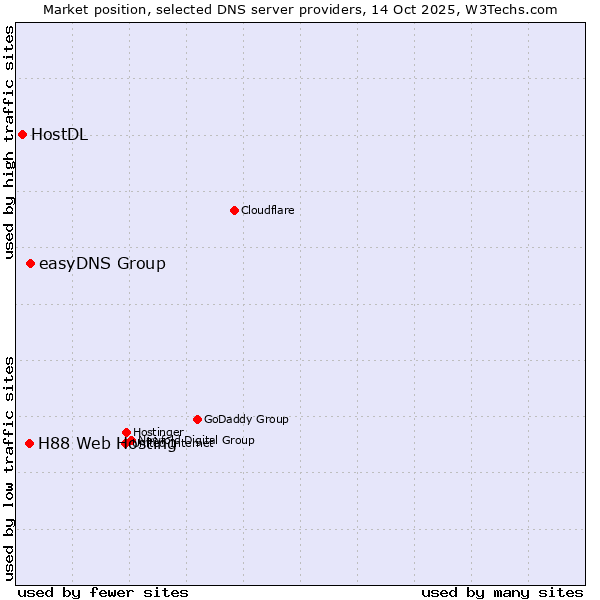 Market position of easyDNS Group vs. H88 Web Hosting vs. HostDL