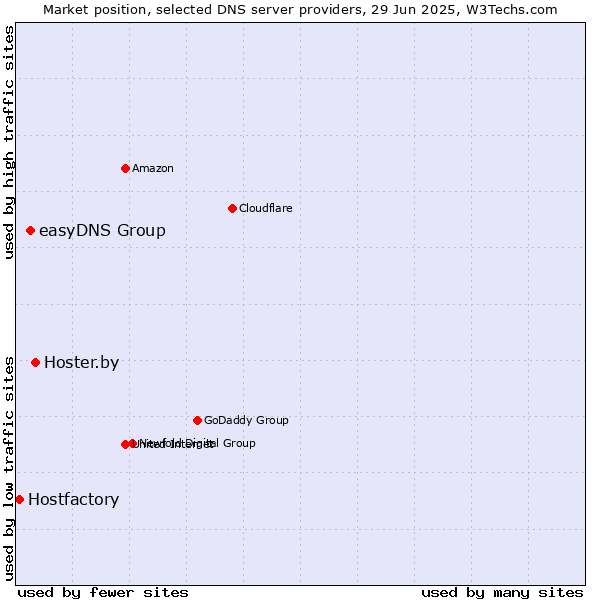 Market position of Hoster.by vs. easyDNS Group vs. Hostfactory