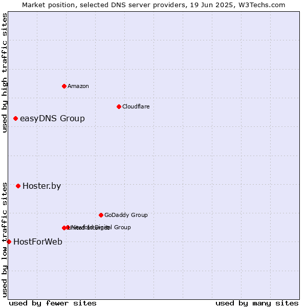 Market position of Hoster.by vs. easyDNS Group vs. HostForWeb