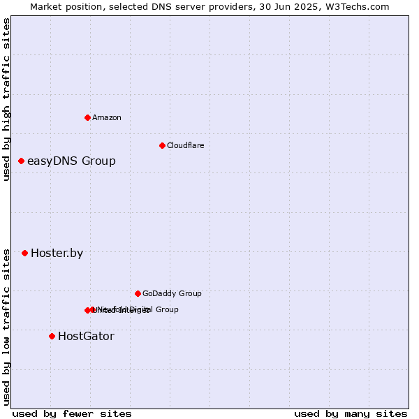 Market position of HostGator vs. Hoster.by vs. easyDNS Group