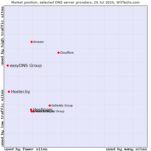 Market position of Hostinger vs. Hoster.by vs. easyDNS Group