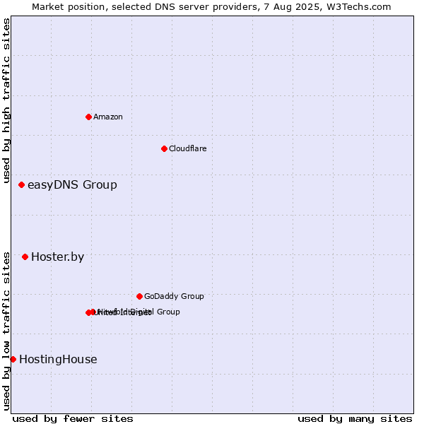 Market position of Hoster.by vs. easyDNS Group vs. HostingHouse