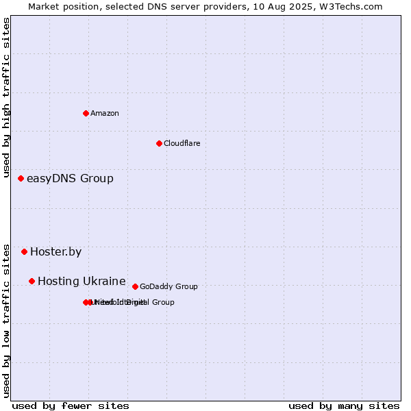 Market position of Hosting Ukraine vs. Hoster.by vs. easyDNS Group
