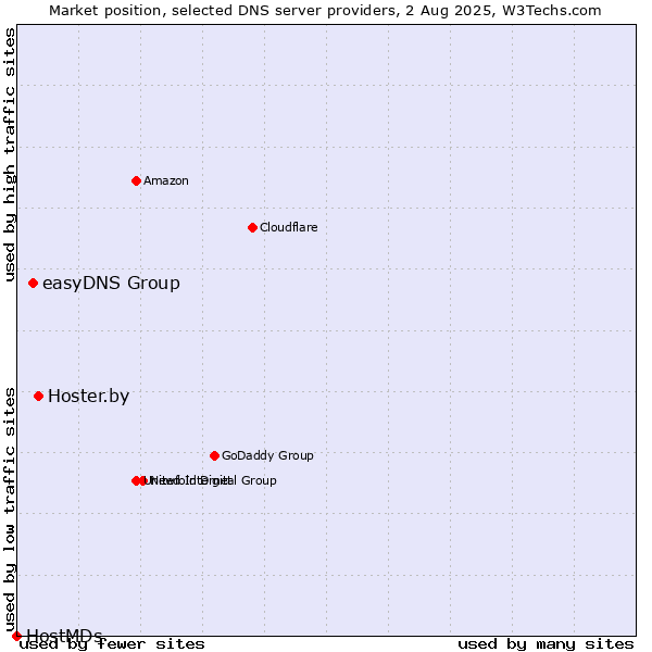 Market position of Hoster.by vs. easyDNS Group vs. HostMDs