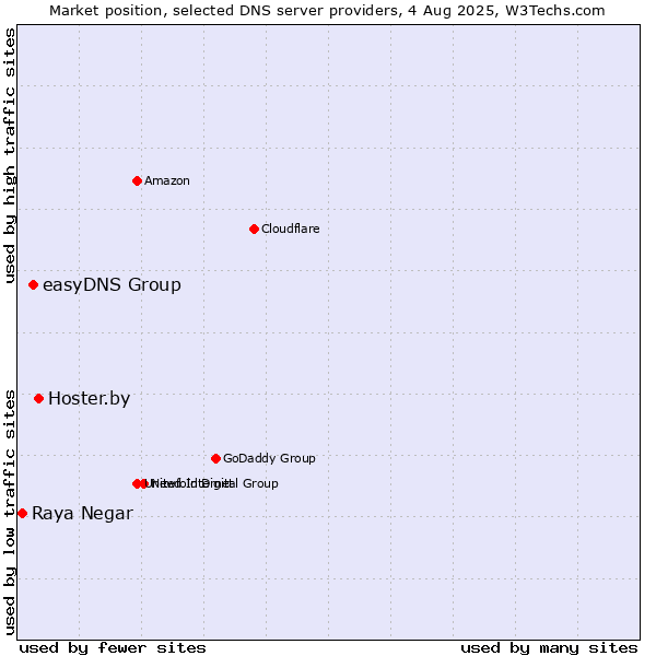 Market position of Hoster.by vs. easyDNS Group vs. Raya Negar