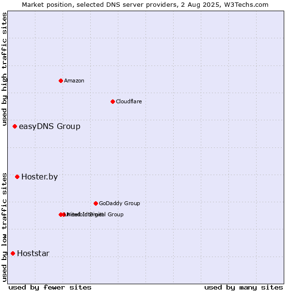 Market position of Hoster.by vs. easyDNS Group vs. Hoststar