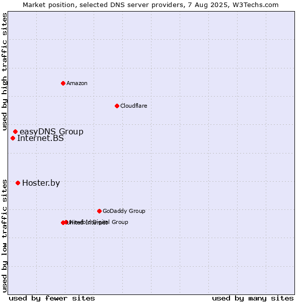 Market position of Hoster.by vs. easyDNS Group vs. Internet.BS