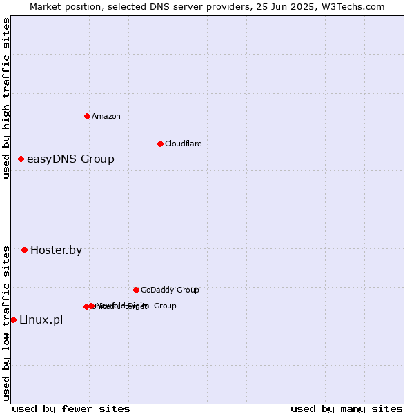Market position of Hoster.by vs. easyDNS Group vs. Linux.pl