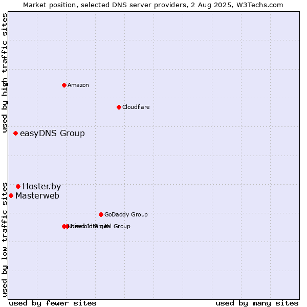 Market position of Hoster.by vs. easyDNS Group vs. Masterweb