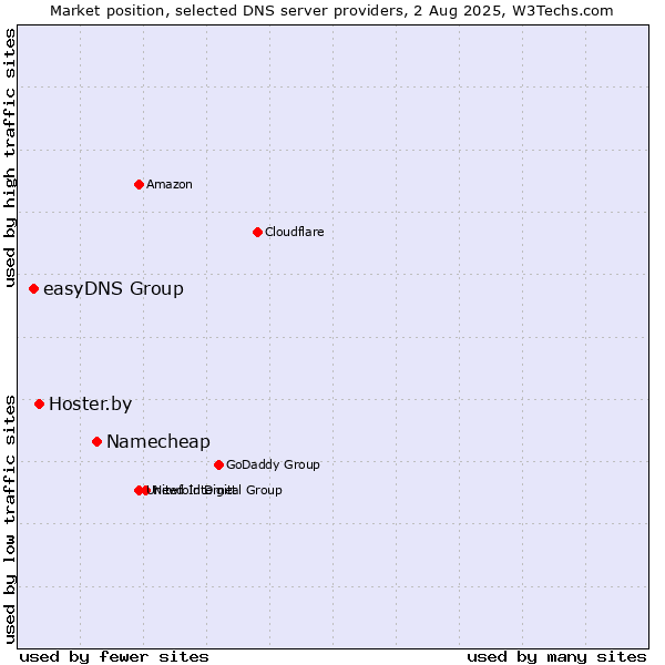 Market position of Namecheap vs. Hoster.by vs. easyDNS Group