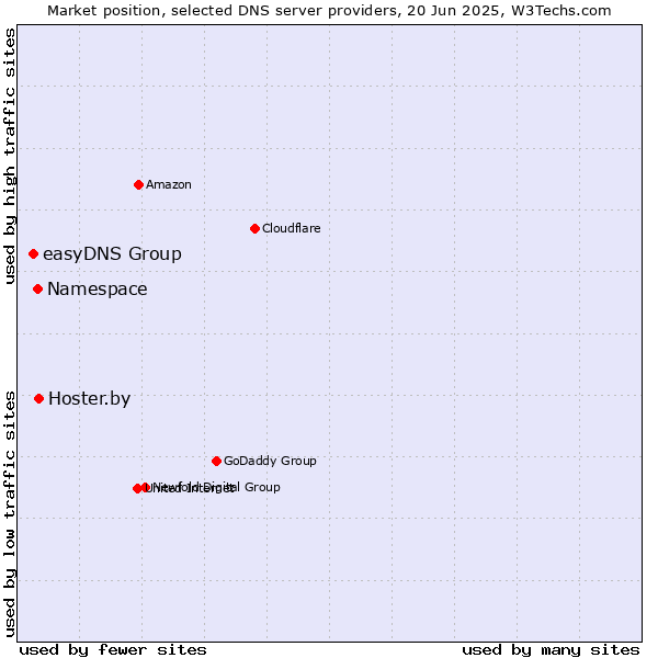 Market position of Hoster.by vs. Namespace vs. easyDNS Group