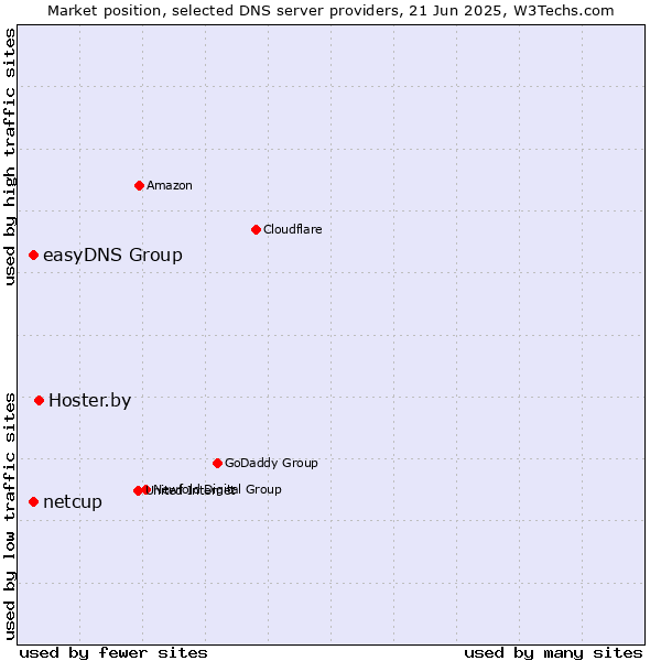 Market position of Hoster.by vs. easyDNS Group vs. netcup